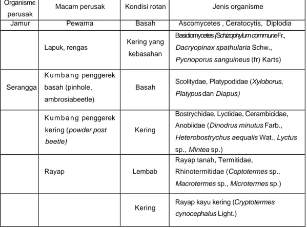 Tabel 1. Pengelompokan Organisme Perusak Rotan 