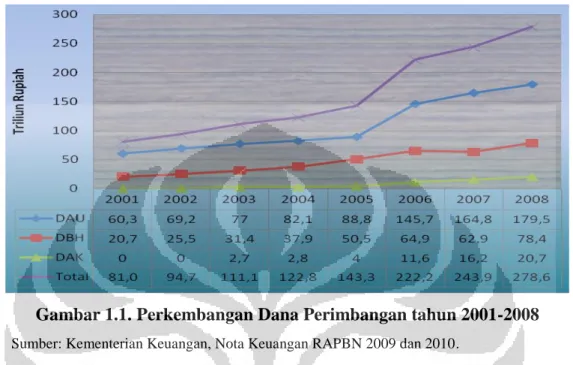 Gambar 1.1. Perkembangan Dana Perimbangan tahun 2001-2008 