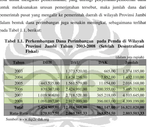 Tabel  1.1.  Perkembangan  Dana  Perimbangan    pada  Pemda  di  Wilayah  Provinsi  Jambi  Tahun  2003-2008  (Setelah  Desentralisasi 