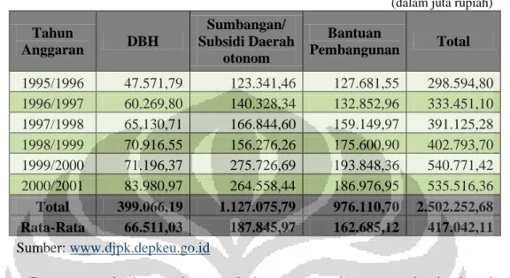 Tabel  1.2.  Perkembangan  Alokasi  Dana  Pemerintah  Pusat  pada  Pemda  di  Wilayah  Provinsi  Jambi  Tahun   1995/1996-2000/2001  (Sebelum Desentralisasi Fiskal)    