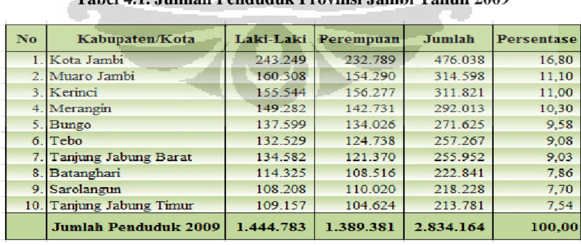 Tabel 4.1. Jumlah Penduduk Provinsi Jambi Tahun 2009 