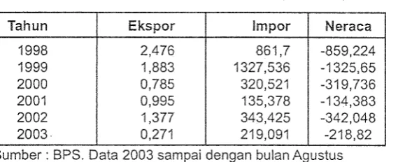 Tabel 1. Neraca Perdagangan Beras (Juta USS) 