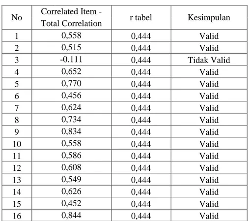 Tabel 3.4 Hasil Uji Validitas  Kinerja Pengurus Koperasi (X2)  No  Correlated Item -  r tabel  Kesimpulan   Total Correlation  17  0,633  0,444  Valid  18  0,470  0,444  Valid  19  0,584  0,444  Valid  20  0,652  0,444  Valid  21  0,825  0,444  Valid  22  