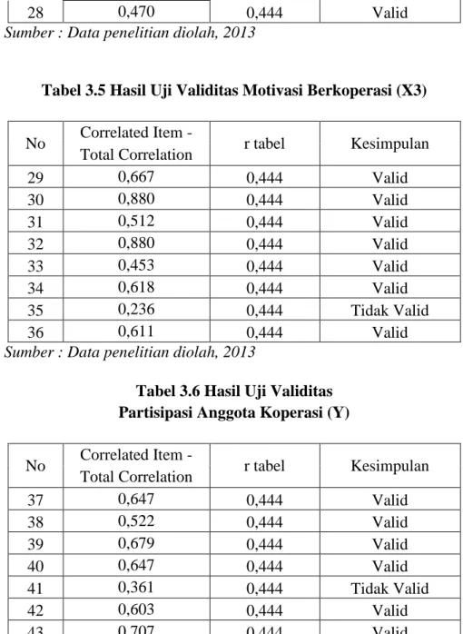 Tabel 3.5 Hasil Uji Validitas Motivasi Berkoperasi (X3) 