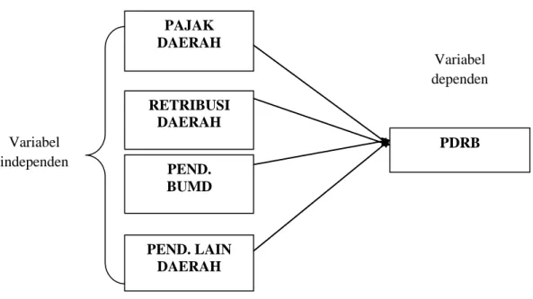 Gambar 3. Kerangka Pemikiran Pengaruh Pajak Daerah, Retribusi Daerah,   Pendapatan BUMD Dan Pendapatan Lain Daerah Terhadap  Pertumbuhan Ekonomi Se-Kota Provinsi Lampung Tahun  2000-2012