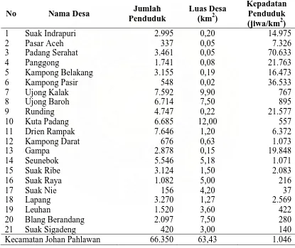 Tabel 4.1. Luas Desa, Jumlah Penduduk dan Kepadatan Penduduk di Kecamatan Johan Pahlawan  