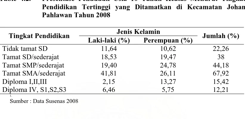 Table  4.2.  