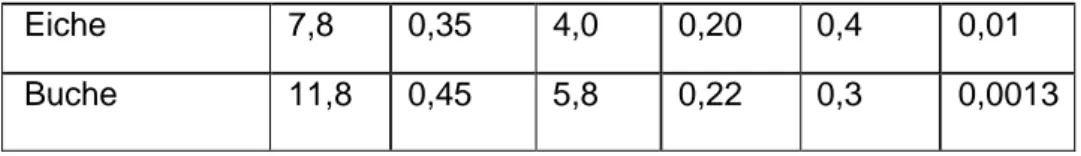 Tabel : Nilai Rata-2 Berat Jenis, Modul Elastisitas dan Kekuatan dari Macam Kayu yang  Digunakan pada Kelembaban Kayu 12%M 