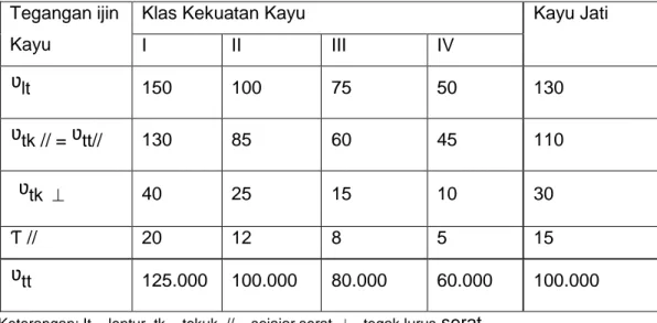 Tabel Tegangan Ijin Kayu ( kg/cm 2 ) dan Modulus Elastisitas (E)  Tegangan ijin 
