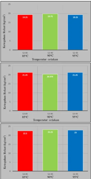 Tabel  4.  Pengaruh  temperatur  cetakan  terhadap keteguhan rekat 