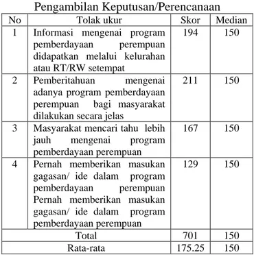 Tabel 3. Literasi informasi  dalam   Pengambilan Keputusan/Perencanaan 