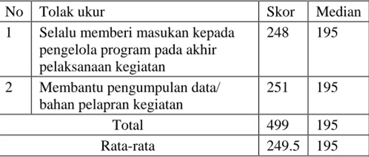 Tabel 7. Literasi informasi  Masyarakat  dalam Evaluasi 