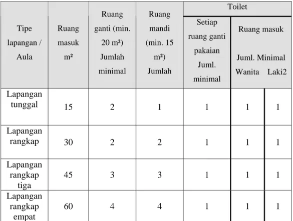 Tabel 6. aula olahraga indoor dan fasiltas-fasilitasnya  (sumber: Neufert Architect Data Jilid 2, 1994) 