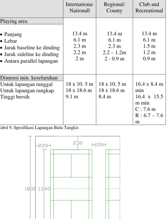 Tabel 9. Spesifikasi Lapangan Bulu Tangkis