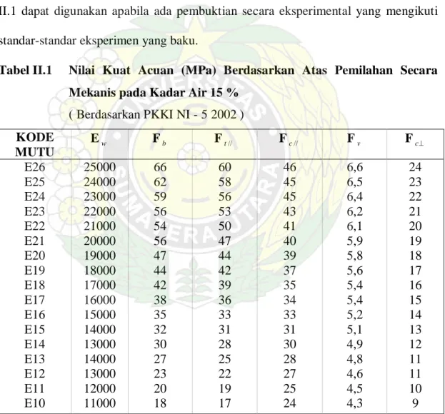 Tabel II.1   Nilai Kuat Acuan (MPa) Berdasarkan Atas Pemilahan Secara   Mekanis pada Kadar Air 15 % 