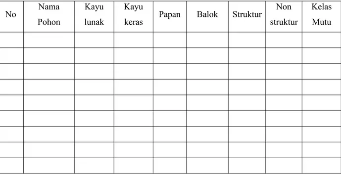 Tabel Observasi / Pengamatan No Nama Pohon Kayulunak Kayu
