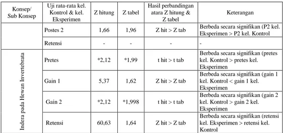 Tabel 3. Rekapitulasi Jumlah dan Persentase Siswa yang memiliki Predikat  cukup, baik dan sangat baik yang ditunjukkan dengan perolehan nilai &gt; 60 pada 