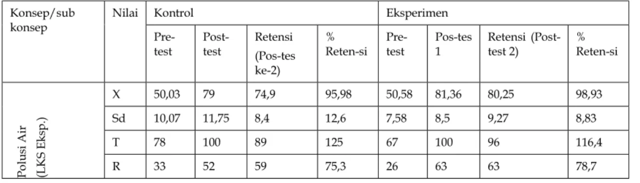 Tabel 1. Rekapitulasi Rata-rata Nilai Pre-tes, Pos-tes, dan Retensi siswa  Konsep/sub 