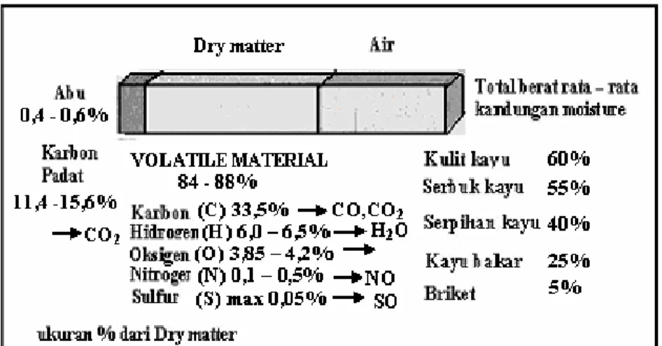 Gambar 2.5. Kandungan kimia rata-rata pada kayu  Sumber: Wood Energy Brochure (www.Btgworld.com, 2004) 