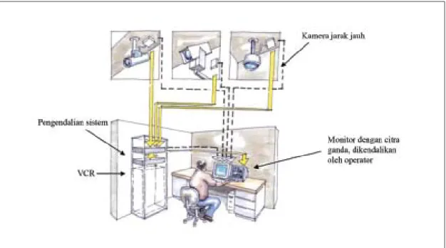 Gambar 7.  Komponen sistem CCTV di perpustakaan.