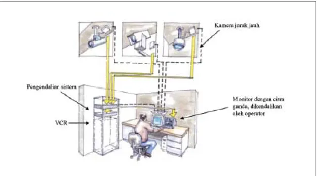 Gambar 7.  Komponen sistem CCTV di perpustakaan.