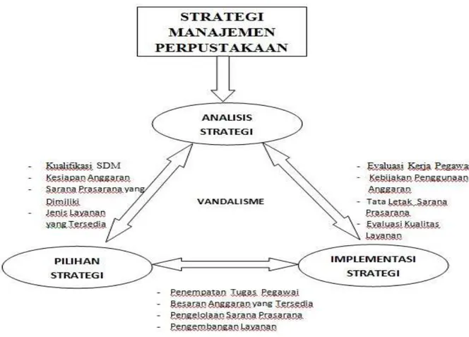 Gambar 1. Model Strategi Perpustakaan dalam Menghadapi Vandalisme