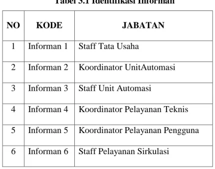 Tabel 3.1 Identifikasi Informan 