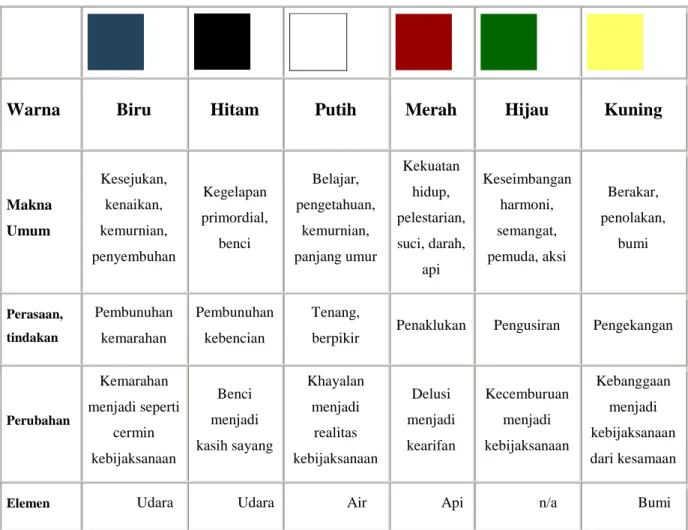 Tabel 2.1  Makna warna dalam konsep Goshiki 