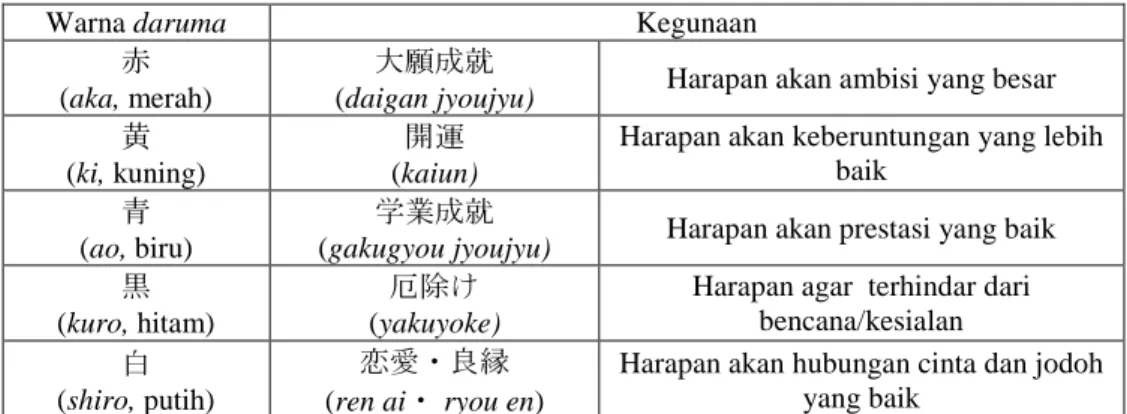 Tabel 1 Fungsi dan Penggunaan Goshiki no Daruma 