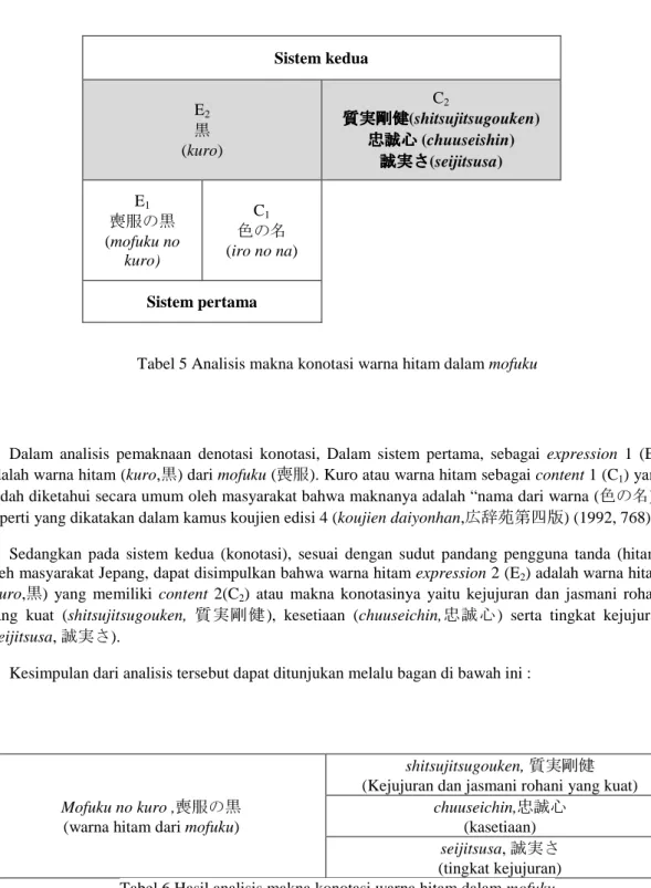 Tabel 5 Analisis makna konotasi warna hitam dalam mofuku 