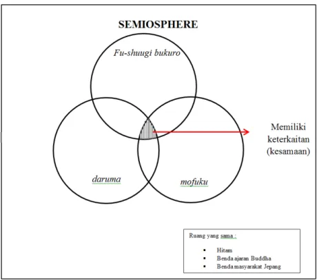 Gambar 1 Semiosphere pada fu-shuugi bukuro, boneka daruma dan mofuku 