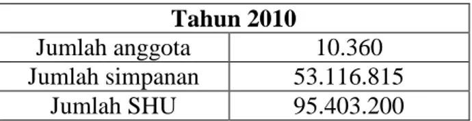 Tabel  1.2  Data  unit  susu,  simpan  pinjam,  angkutan,  ternak,  waserda,  dan  listrik KUD MUSUK Kecamatan Musuk, Kabupaten Boyolali tahun 