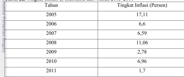 Tabel 22. Tingkat Inflasi di Indonesia dari Tahun 2005-2011 