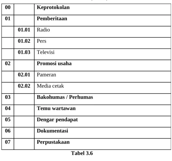 Tabel 3.5 Kode HM (HUMAS)