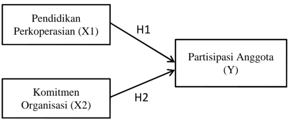 Gambar 2.3. Model Penelitian Keterangan: