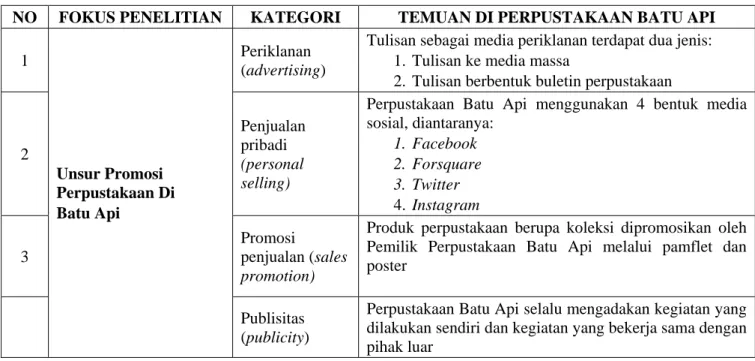 Tabel 3. Unsur Promosi Perpustakaan 