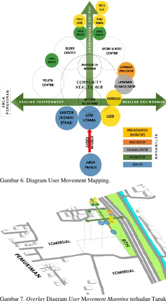 Gambar 7. Overlay Diagram User Movement Mapping terhadap Tapak.