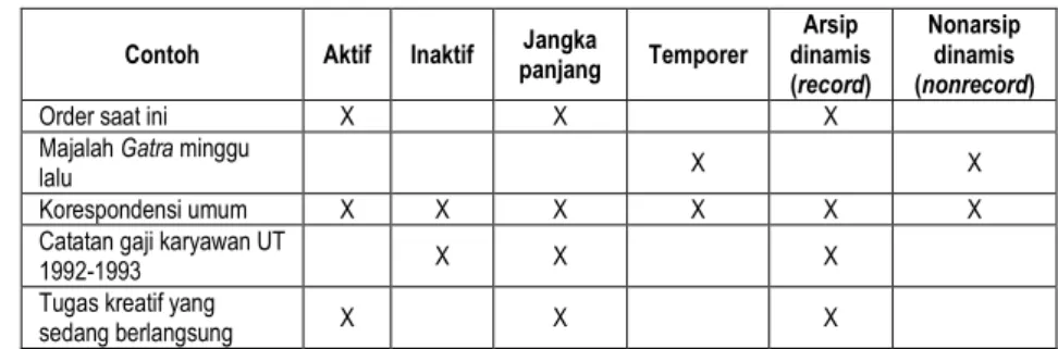 Tabel 1.2  Klasifikasi Arsip Dinamis 
