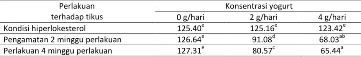 Tabel 5. Kadar HDL (mg/dL) tikus percobaan yang diperlakukan dengan yogurt susu kecipir  Perlakuan 