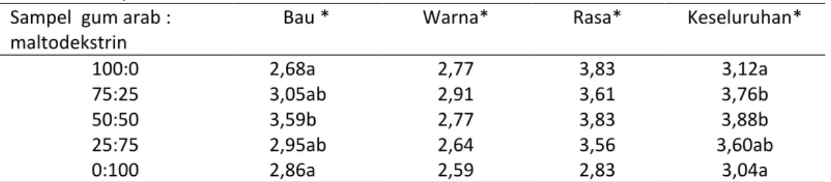 Tabel 2. Akseptabilitas instan temulawak   Sampel  gum arab : 