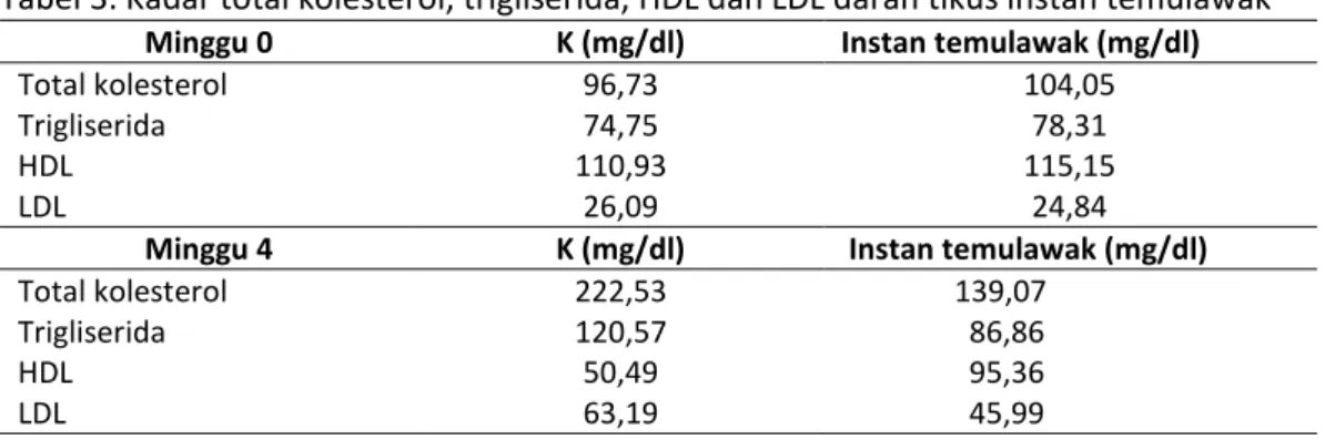 Tabel 3. Kadar total kolesterol, trigliserida, HDL dan LDL darah tikus instan temulawak 