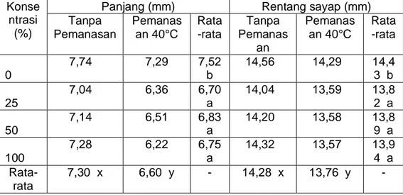 Tabel 3. Ukuran tubuh imago lalat buah 