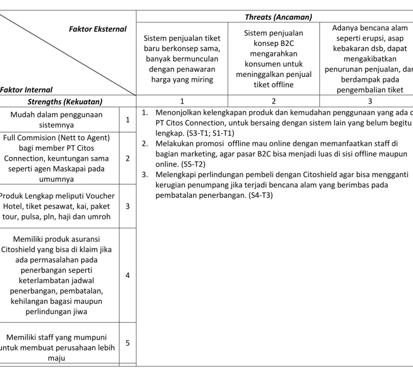 Tabel Analisis SWOT (S – T) 