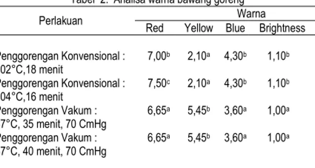 Tabel  2.  Analisa warna bawang goreng 