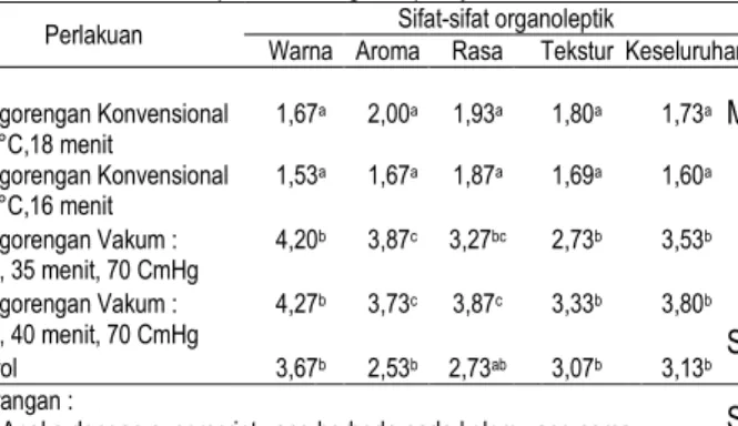 Tabel 3. Nilai kesukaan panelis pada bawang goreng  terhadap sifat-sifat organoleptiknya