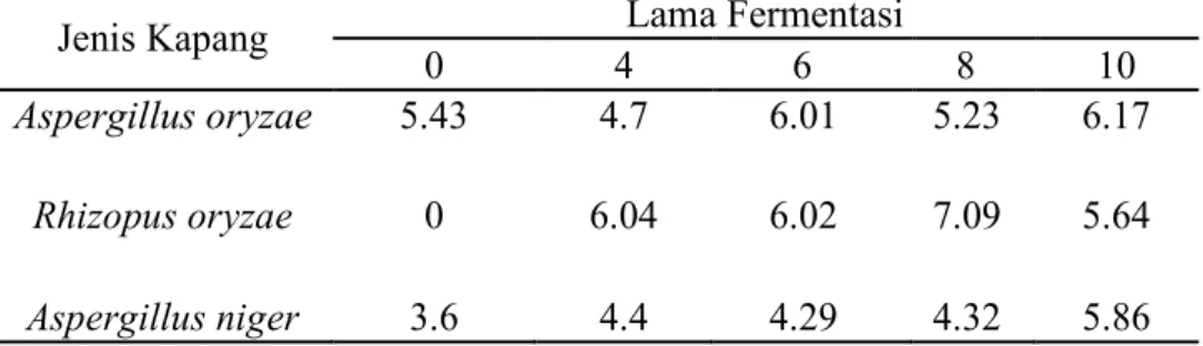 Table 1. Pengaruh Jenis Kapang dan Lama Fermentasi Terhadap  Kandungan Kadar Abu Onggok-Zeolit-Urea 