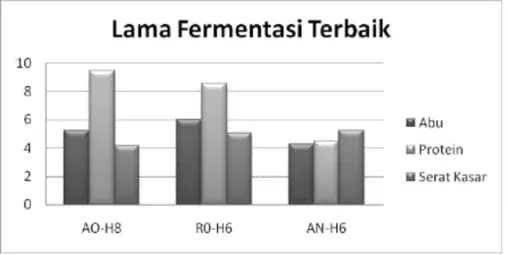 Grafik 1. Lama Fermentasi Terbaik 