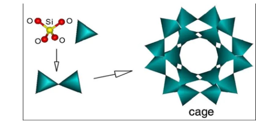 Gambar 4. Rangka Zeolit yang Terbentuk dari Ikatan 4 Atom O dengan 1 Atom Si     (Bell, 2001)