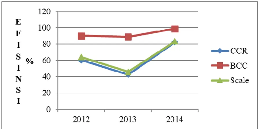 Gambar 12. Tren Efisiensi Rata-rata Bulan Tahun 2012-2014 Orientasi Input 