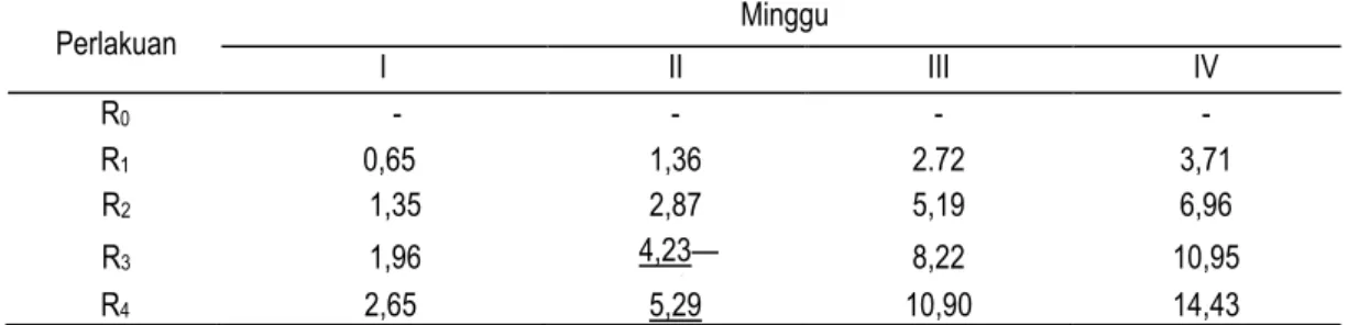 Tabel 4. Pemberian tepung jahe pada ransum penelitian (g/ekor/minggu) 